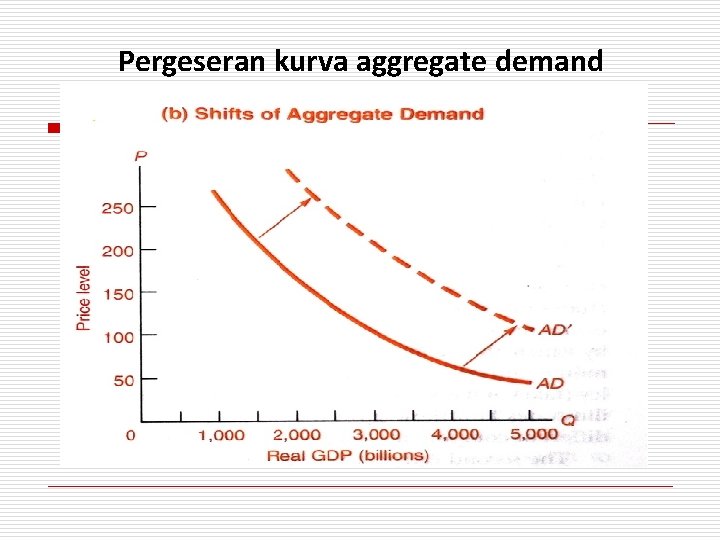 Pergeseran kurva aggregate demand 