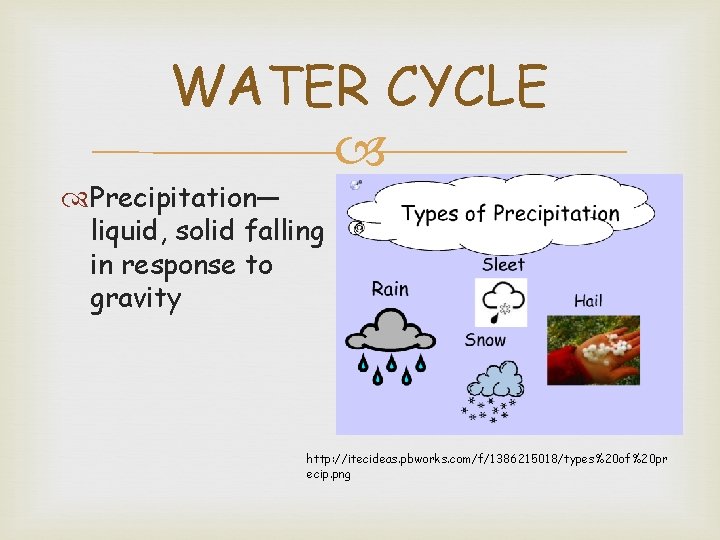 WATER CYCLE Precipitation— liquid, solid falling in response to gravity http: //itecideas. pbworks. com/f/1386215018/types%20