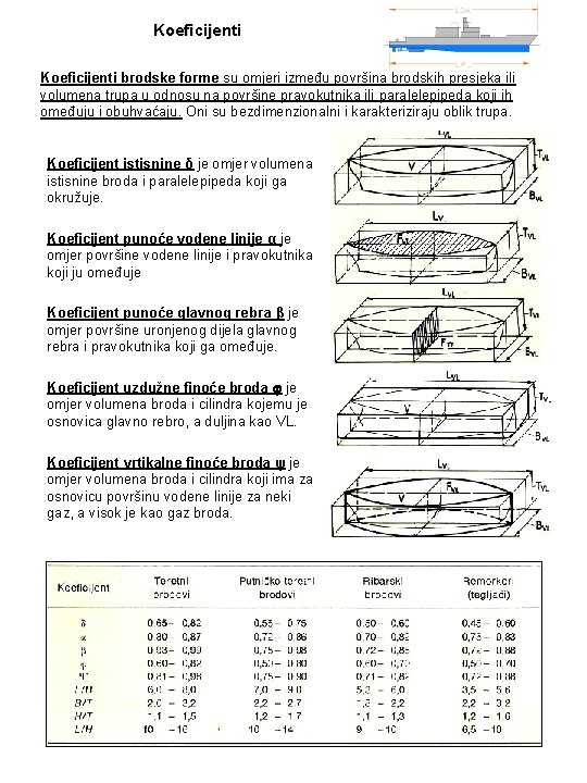 Koeficijenti brodske forme su omjeri između površina brodskih presjeka ili volumena trupa u odnosu