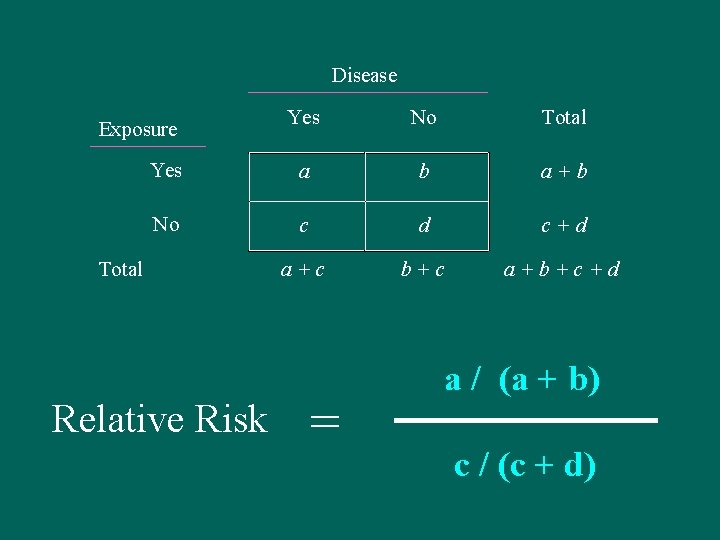 Disease Yes No Total Yes a b a+b No c d c+d a+c b+c