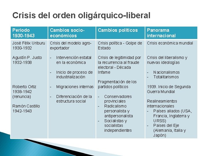 Crisis del orden oligárquico-liberal Período 1930 -1943 Cambios socioeconómicos Cambios políticos Panorama internacional José