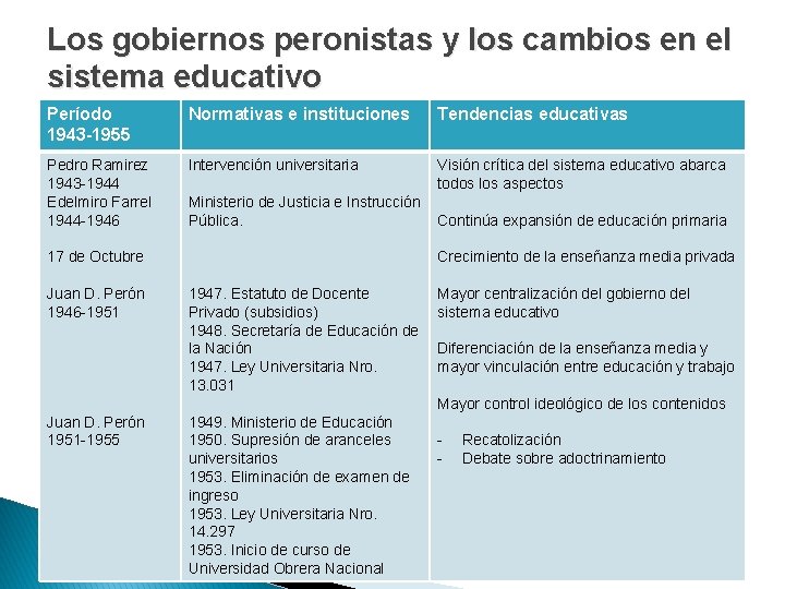 Los gobiernos peronistas y los cambios en el sistema educativo Período 1943 -1955 Normativas