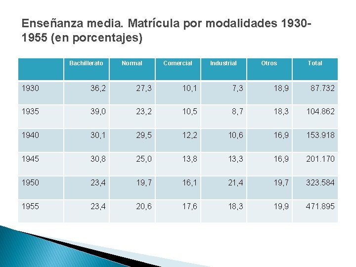 Enseñanza media. Matrícula por modalidades 19301955 (en porcentajes) Bachillerato Normal Comercial Industrial Otros Total