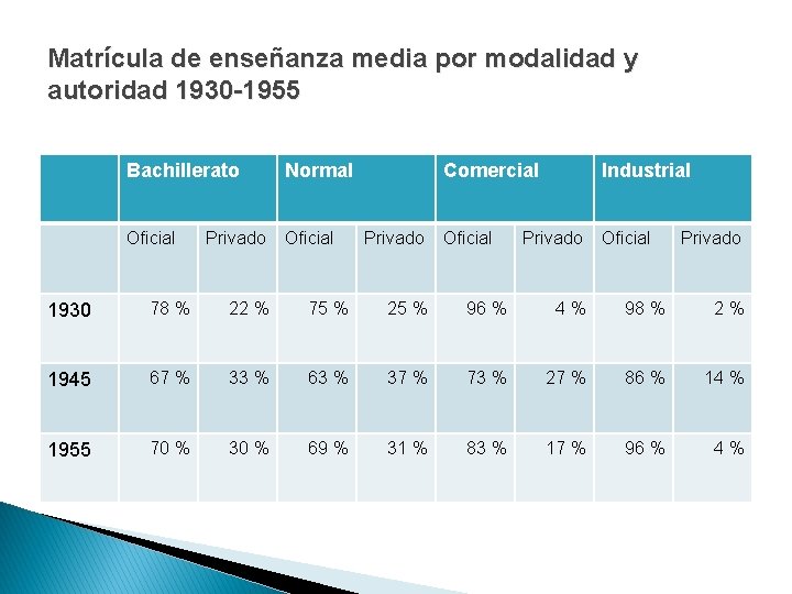 Matrícula de enseñanza media por modalidad y autoridad 1930 -1955 Bachillerato Normal Oficial Privado