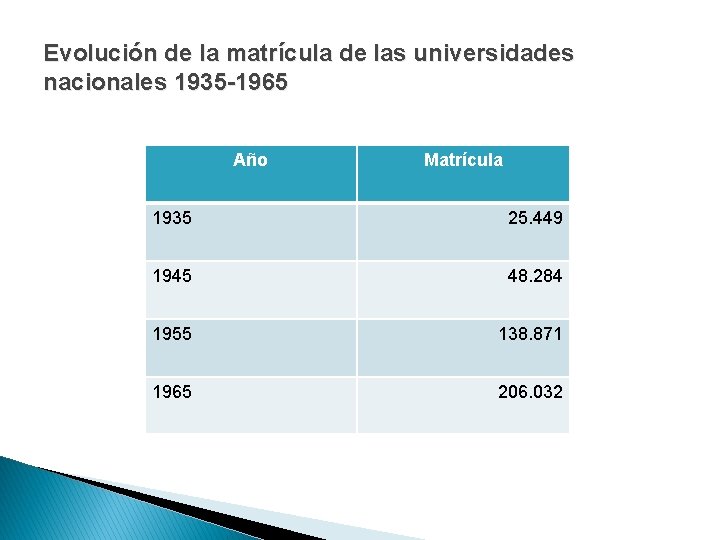 Evolución de la matrícula de las universidades nacionales 1935 -1965 Año Matrícula 1935 25.