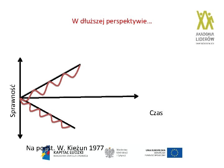 Sprawność W dłuższej perspektywie… Czas Na podst. W. Kieżun 1977 