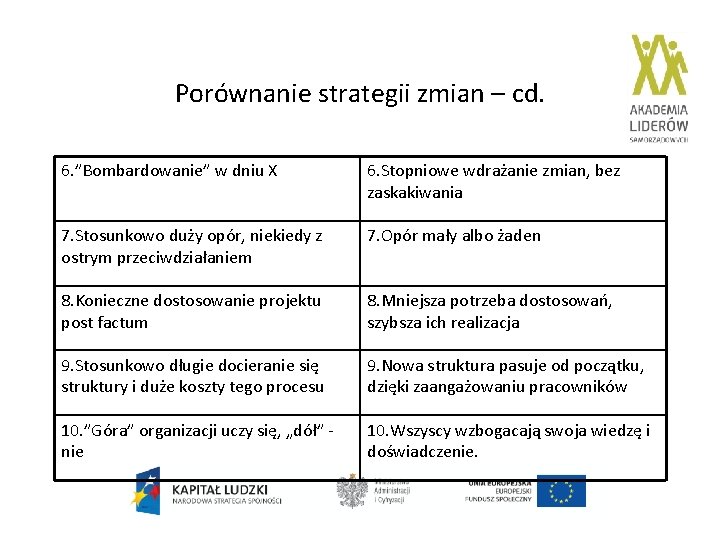 Porównanie strategii zmian – cd. 6. ”Bombardowanie” w dniu X 6. Stopniowe wdrażanie zmian,