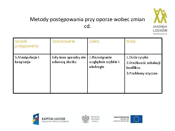 Metody postępowania przy oporze wobec zmian cd. Sposób postępowania Zastosowanie Zalety 5. Manipulacja i