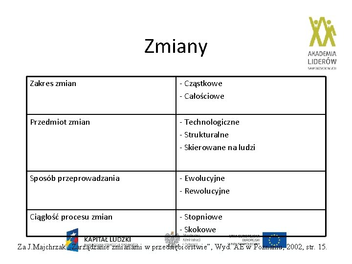 Zmiany Zakres zmian - Cząstkowe - Całościowe Przedmiot zmian - Technologiczne - Strukturalne -