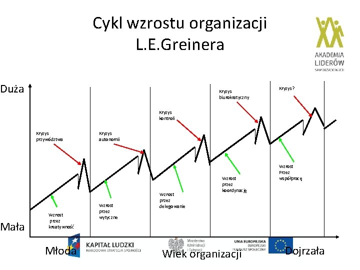 Cykl wzrostu organizacji L. E. Greinera Duża Mała Kryzys biurokratyczny Kryzys? Kryzys kontroli Kryzys