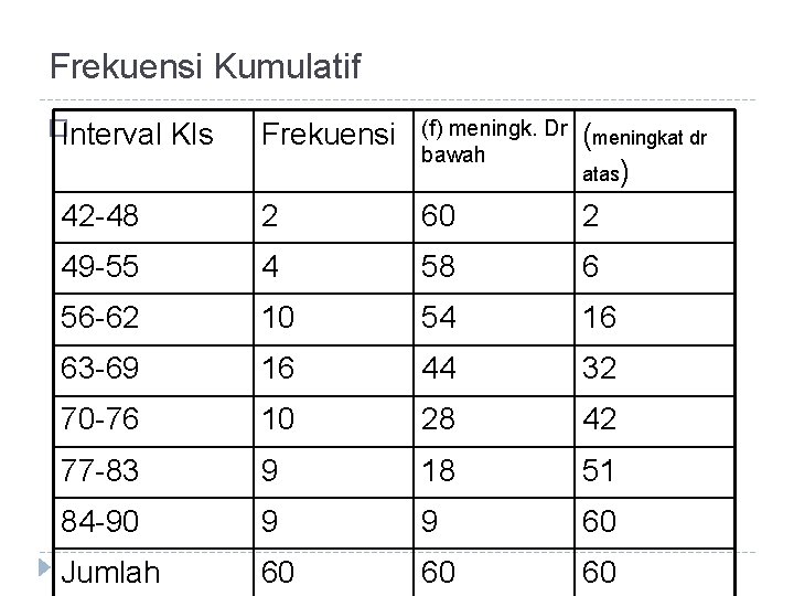 Frekuensi Kumulatif Frekuensi (f) meningk. Dr bawah 42 48 2 60 (meningkat dr atas)