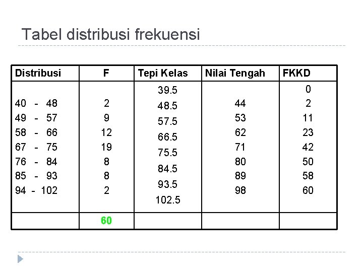 Tabel distribusi frekuensi Distribusi F Tepi Kelas Nilai Tengah 39. 5 40 49 58