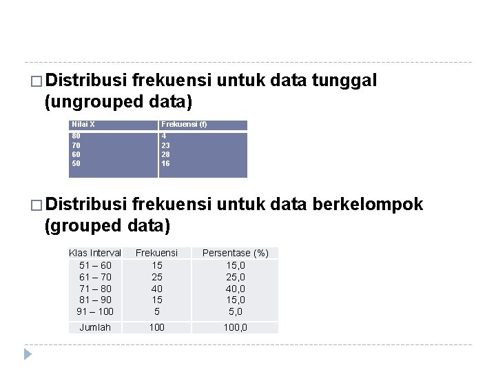 � Distribusi frekuensi untuk data tunggal (ungrouped data) Nilai X Frekuensi (f) 80 70