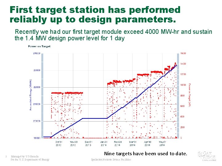 First target station has performed reliably up to design parameters. Recently we had our