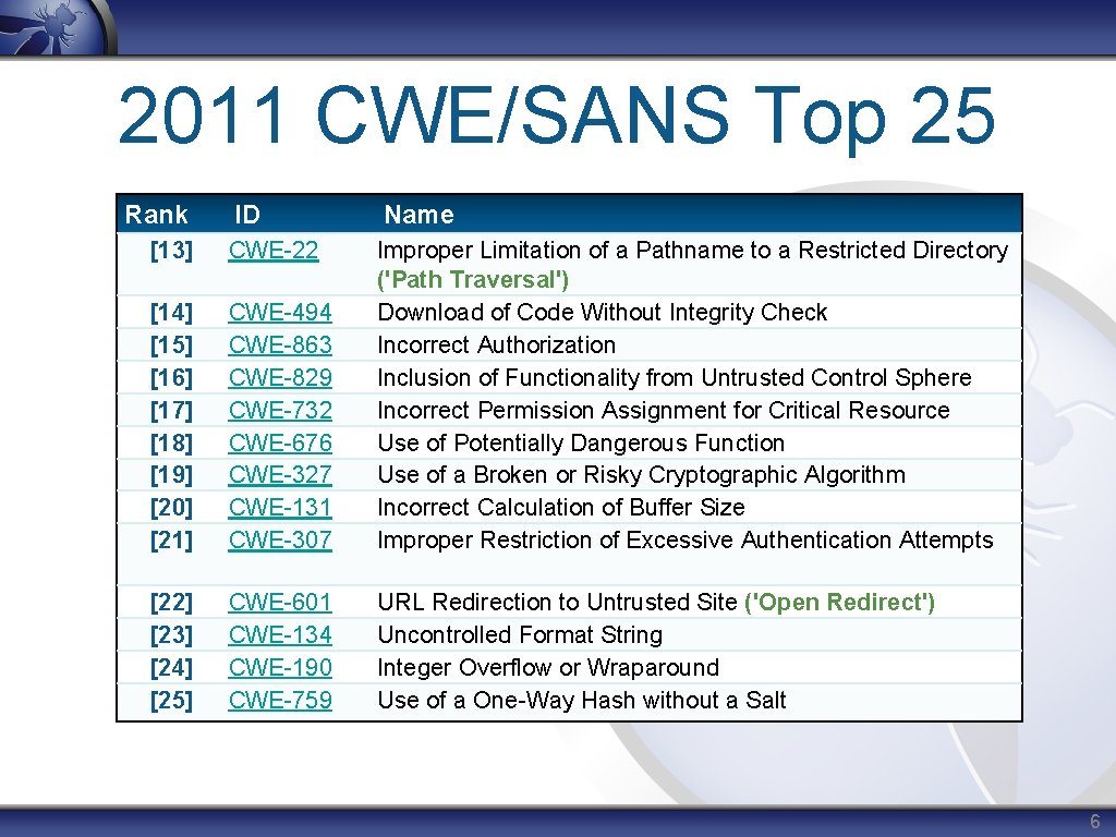 2011 CWE/SANS Top 25 Rank ID Name [13] CWE-22 [14] [15] [16] [17] [18]