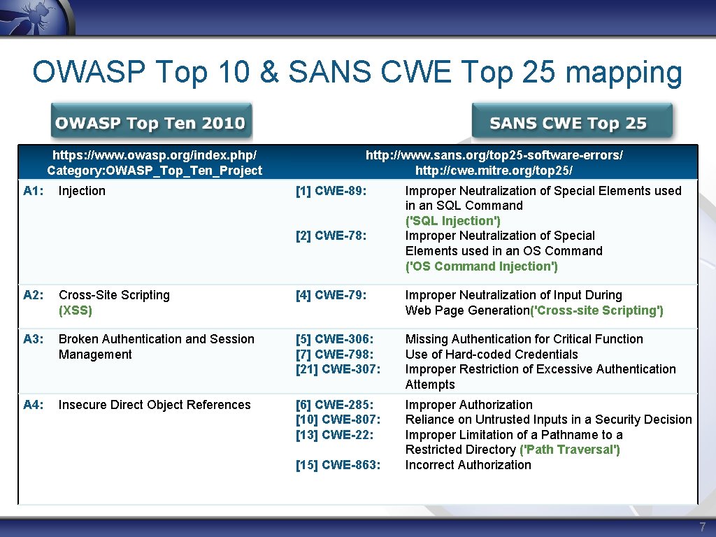 OWASP Top 10 & SANS CWE Top 25 mapping https: //www. owasp. org/index. php/