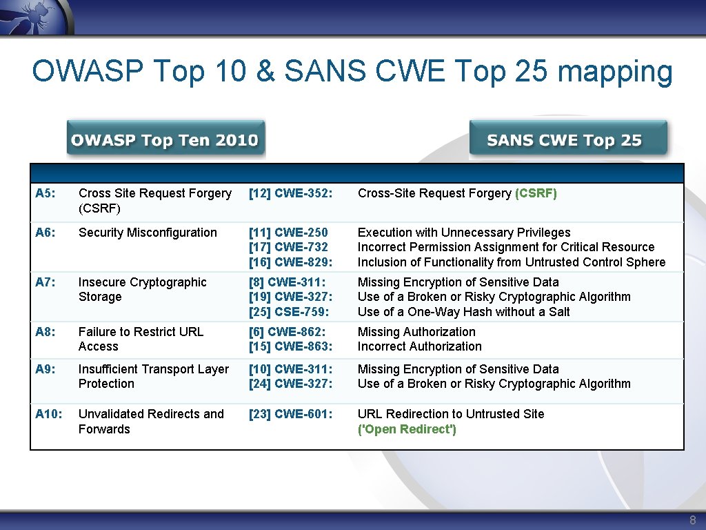 OWASP Top 10 & SANS CWE Top 25 mapping A 5: Cross Site Request
