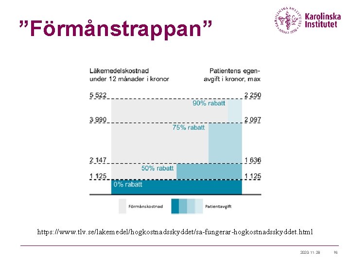”Förmånstrappan” https: //www. tlv. se/lakemedel/hogkostnadsskyddet/sa-fungerar-hogkostnadsskyddet. html 2020 -11 -28 16 