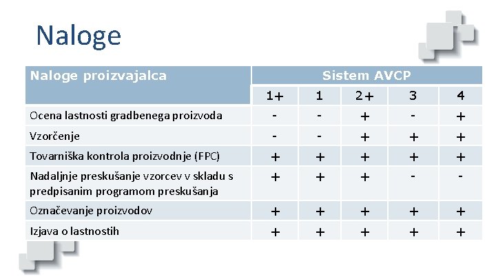 Naloge proizvajalca Sistem AVCP 1+ 1 2+ 3 4 Ocena lastnosti gradbenega proizvoda -