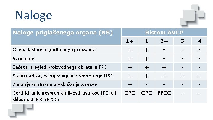 Naloge priglašenega organa (NB) Sistem AVCP 1+ 1 2+ 3 4 Ocena lastnosti gradbenega