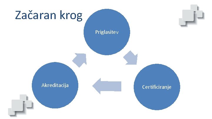 Začaran krog Priglasitev Akreditacija Certificiranje 