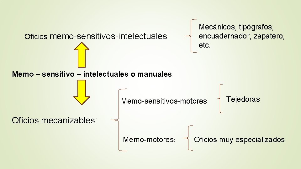 Oficios memo-sensitivos-intelectuales Mecánicos, tipógrafos, encuadernador, zapatero, etc. Memo – sensitivo – intelectuales o manuales