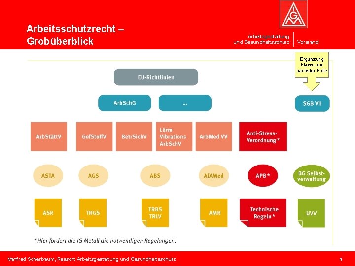 Arbeitsschutzrecht – Grobüberblick Arbeitsgestaltung und Gesundheitsschutz Vorstand Ergänzung hierzu auf nächster Folie Manfred Scherbaum,