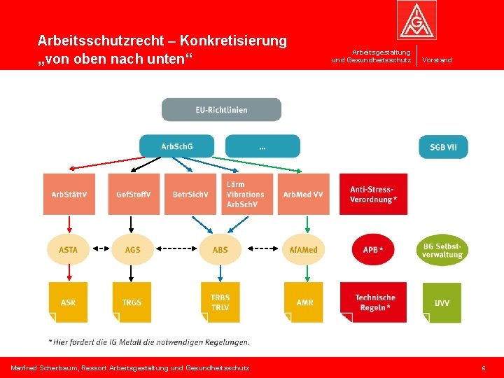 Arbeitsschutzrecht – Konkretisierung „von oben nach unten“ Manfred Scherbaum, Ressort Arbeitsgestaltung und Gesundheitsschutz Vorstand