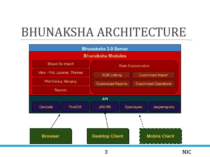 BHUNAKSHA ARCHITECTURE 3 NIC 