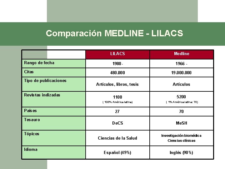 Comparación MEDLINE - LILACS Rango de fecha Citas Tipo de publicaciones Revistas indizadas Países