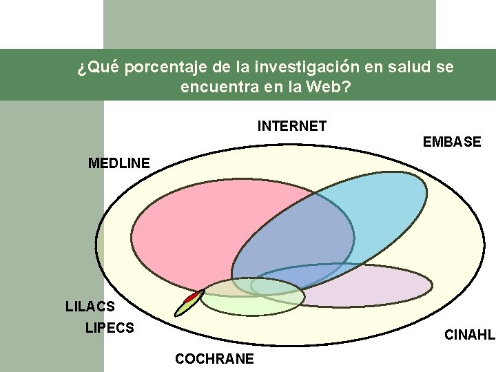 ¿Qué porcentaje de la investigación en salud se encuentra en la Web? INTERNET EMBASE