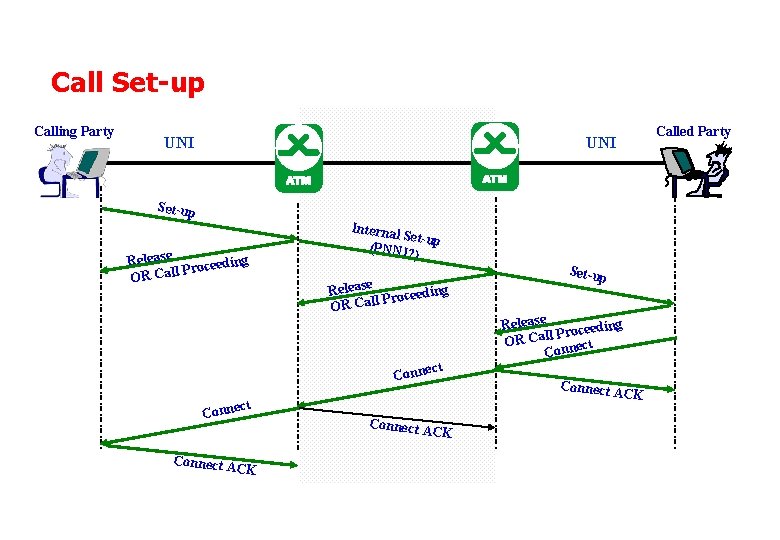 Call Set-up Calling Party UNI Called Party UNI Set-up Release roceeding l. P OR