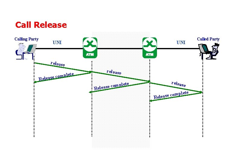 Call Release Calling Party UNI release Release e complet release e mplet o c