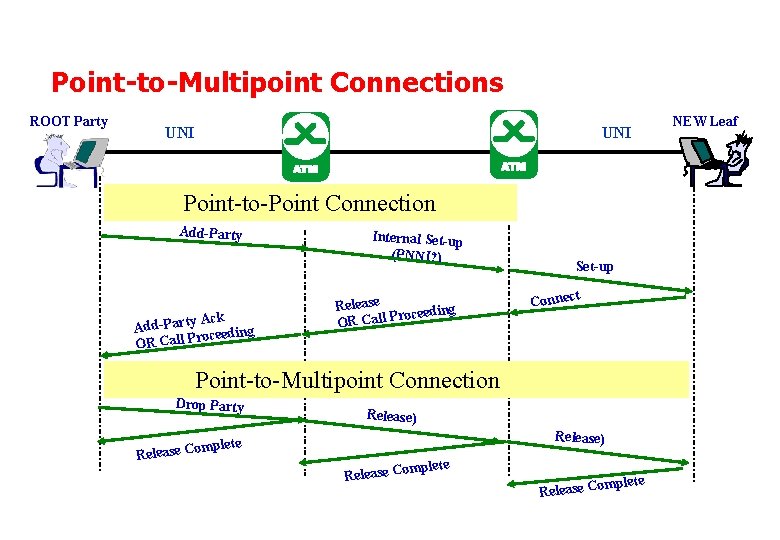 Point-to-Multipoint Connections ROOT Party UNI Point-to-Point Connection Add-Party Ack Add-Party eeding roc OR Call