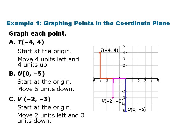 Example 1: Graphing Points in the Coordinate Plane Graph each point. A. T(– 4,