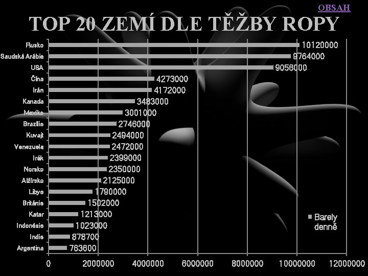 OBSAH TOP 20 ZEMÍ DLE TĚŽBY ROPY 10120000 9764000 9056000 Rusko Saudská Arábie USA