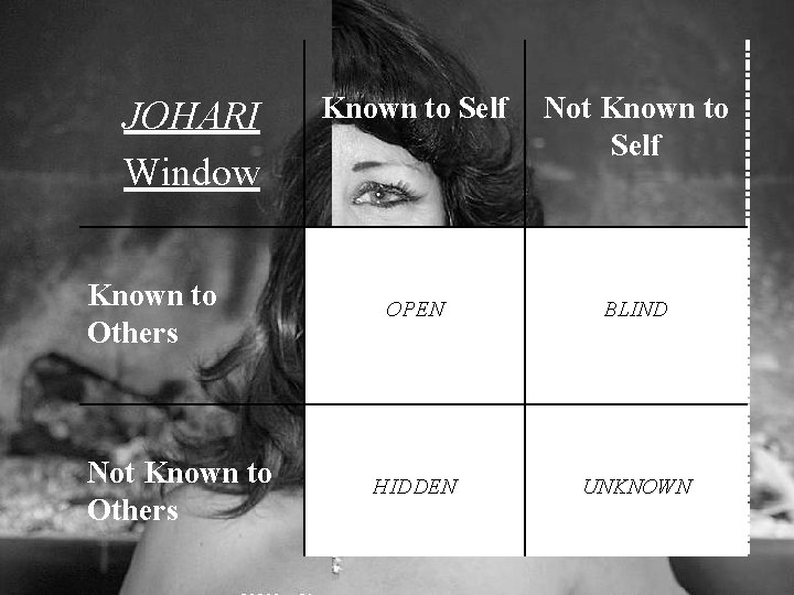 JOHARI Window Known to Others Not Known to Others Known to Self Not Known