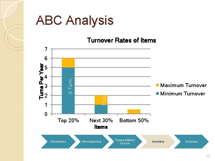 ABC Analysis Turnover Rates of Items 7 5 4 5 -6 Turns 3 2