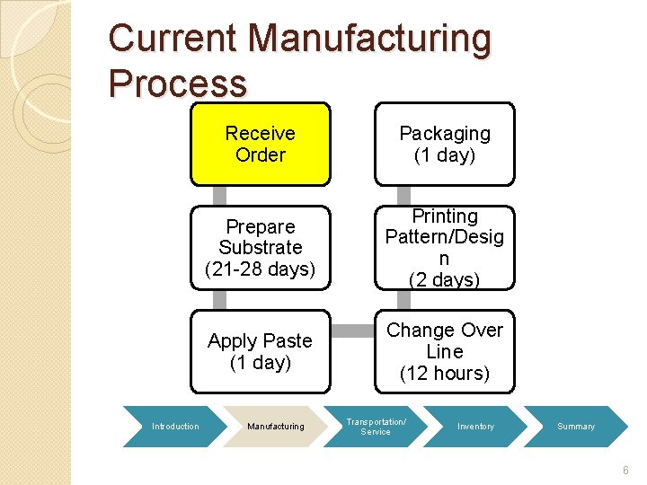 Current Manufacturing Process Introduction Receive Order Packaging (1 day) Prepare Substrate (21 -28 days)