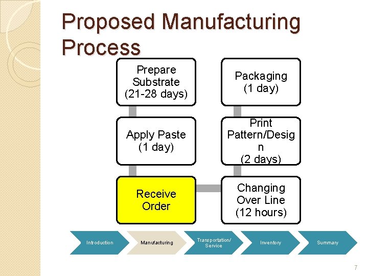 Proposed Manufacturing Process Introduction Prepare Substrate (21 -28 days) Packaging (1 day) Apply Paste