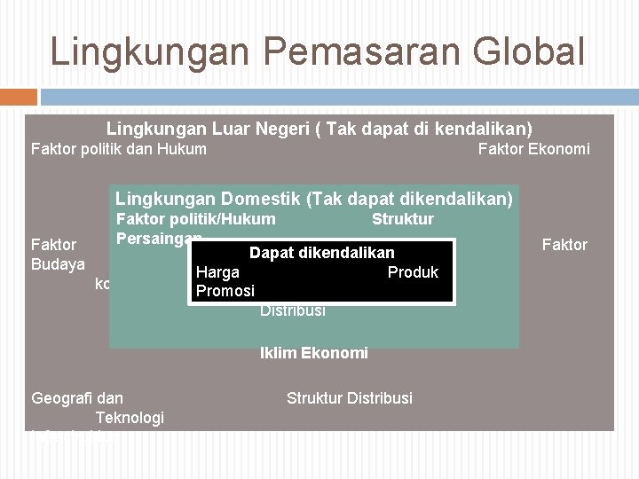 Lingkungan Pemasaran Global Lingkungan Luar Negeri ( Tak dapat di kendalikan) Faktor politik dan