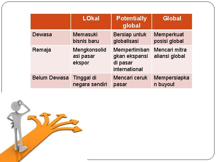 LOkal Potentially global Dewasa Memasuki bisnis baru Bersiap untuk globalisasi Remaja Mengkonsolid asi pasar