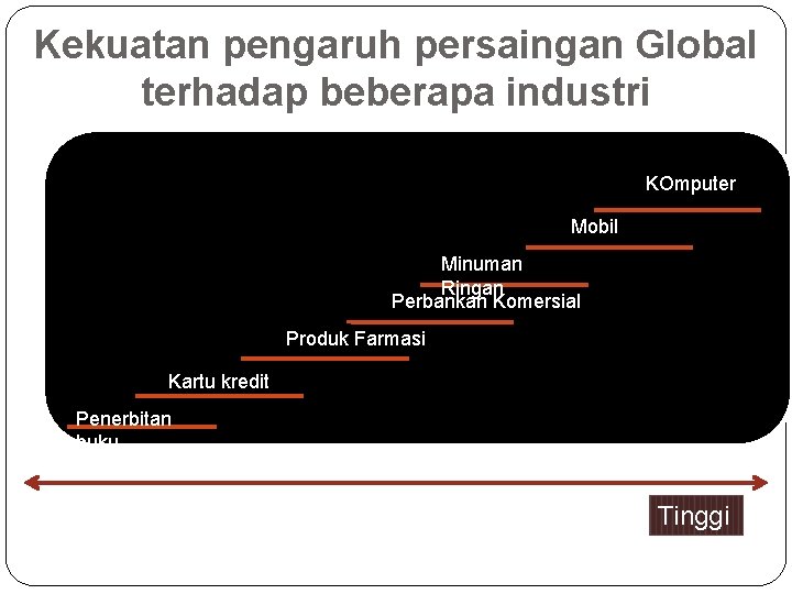 Kekuatan pengaruh persaingan Global terhadap beberapa industri KOmputer Mobil Minuman Ringan Perbankan Komersial Produk