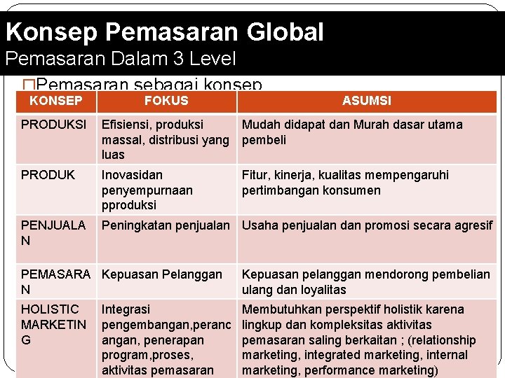 Konsep Pemasaran Global Pemasaran Dalam 3 Level �Pemasaran sebagai konsep KONSEP FOKUS ASUMSI PRODUKSI