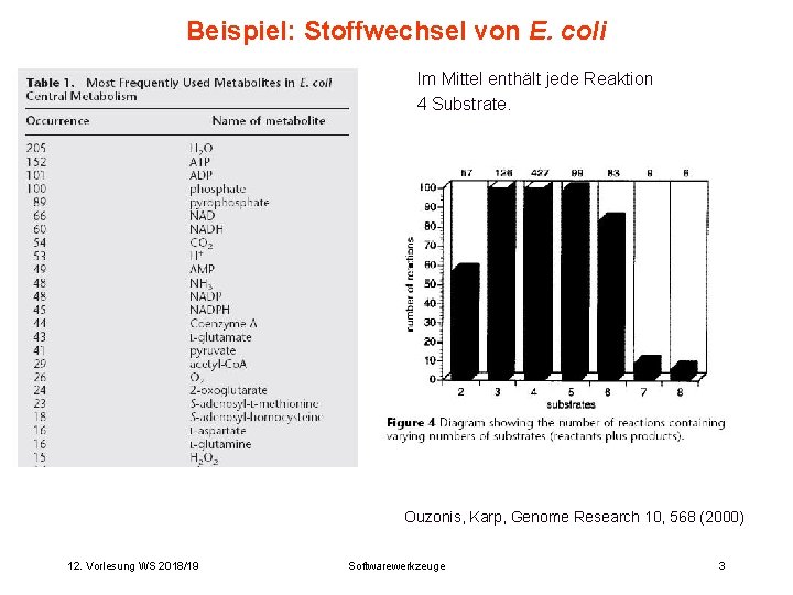 Beispiel: Stoffwechsel von E. coli Im Mittel enthält jede Reaktion 4 Substrate. Ouzonis, Karp,