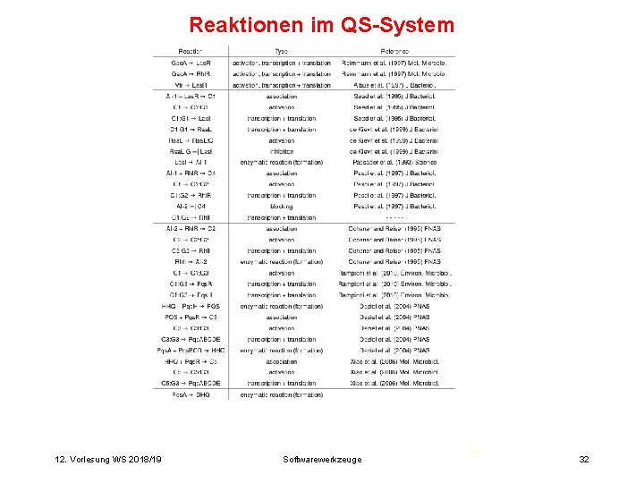 Reaktionen im QS-System 12. Vorlesung WS 2018/19 Softwarewerkzeuge 32 32 