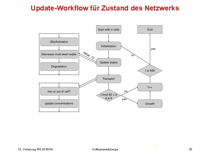 Update-Workflow für Zustand des Netzwerks 12. Vorlesung WS 2018/19 Softwarewerkzeuge 33 33 