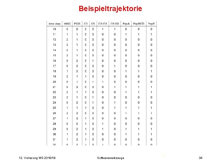 Beispieltrajektorie 12. Vorlesung WS 2018/19 Softwarewerkzeuge 34 34 