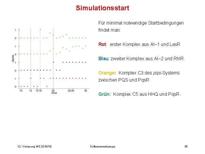 Simulationsstart Für minimal notwendige Startbedingungen findet man: Rot: erster Komplex aus AI– 1 und