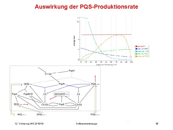 Auswirkung der PQS-Produktionsrate 12. Vorlesung WS 2018/19 Softwarewerkzeuge 36 36 